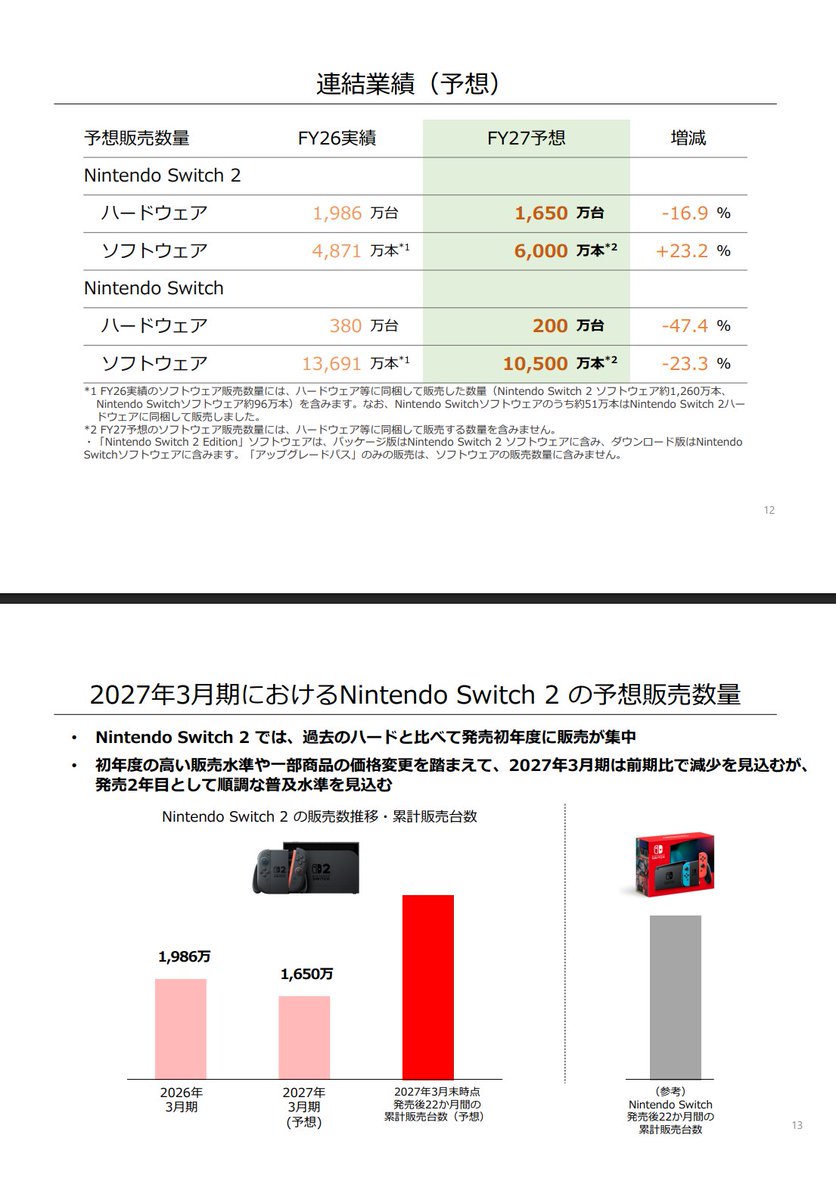 任天堂、本体ソフトのガイダンス