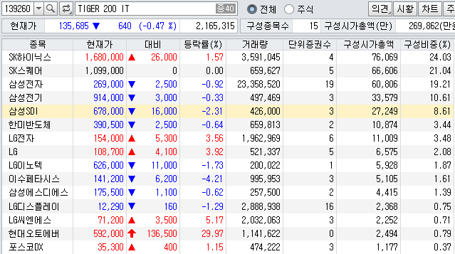 serapeum1103's tweet photo. #SOL AI반도체TOP2플러스,
#KODEX 200IT TR,
#TIGER 200IT,
#ACE AI반도체TOP3+ 구성 종목과 비중 비교
https://t.co/sICH8lJV8d 를 보시면
전일/1주일/1개월/1년 수익율을 비교해 보실 수 있습니다.
1년 수익율에서 레버리지를 뺀 ETF에서
작년 #PLUS K방산에서 올해 TIGER 200IT가 상위를 차지하다가 #KODEX AI전력핵심설비와 상위 수익율을 다투고 있습니다.
반도체 BIG2와 SK스퀘어, 삼성전기, 한미반도체, 삼성SDI 비중에 따라 선택하시면 됩니다.