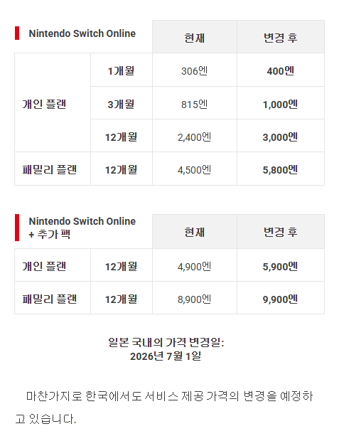 닌텐도 스위치 온라인
서비스 가격 인상 발표

한국에서도 서비스 제공 가격 변동 예정

nintendo.co.jp/corporate/rele…
