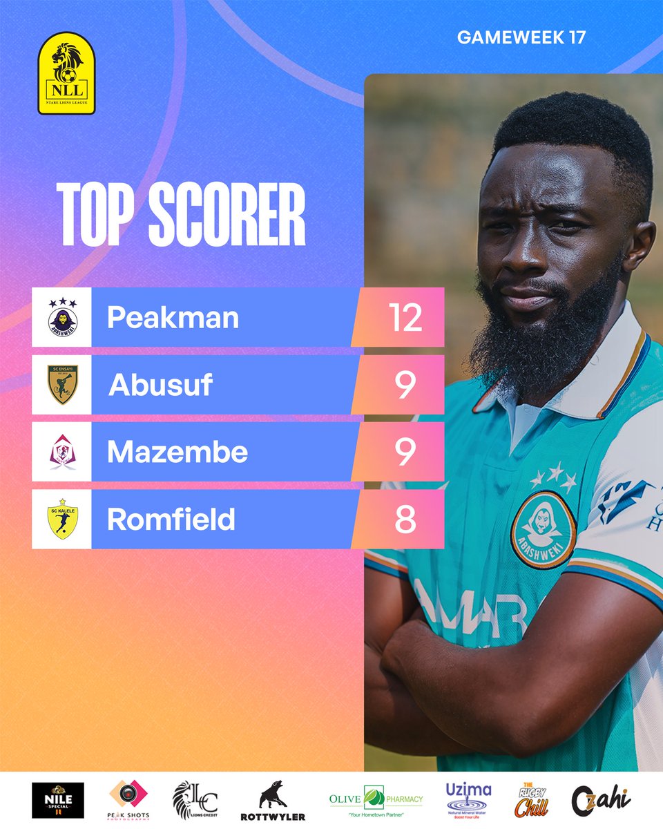 ntare_league's tweet photo. .@TheAineDerick still leading the Top scorers log.

This season goals have drastically reduced across all teams 🙌💪

#NLLXVI  #NLLAtHome https://t.co/TuPbT3JGRx