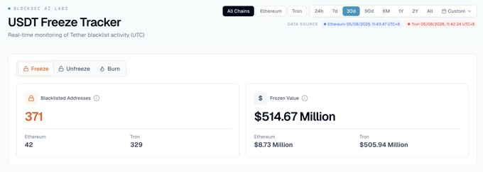 🚨On-Chain Allert

Menurut BlockSec USDT Freeze Tracker, Tether telah membekukan sekitar $515 Juta USDT di Ethereum dan Tron selama 30 hari terakhir. Per 7 Mei 2026, total Tether telah memasukkan 371 alamat ke dalam daftar hitam di Ethereum dan Tron. 

Dengan rincian
Tron: 329