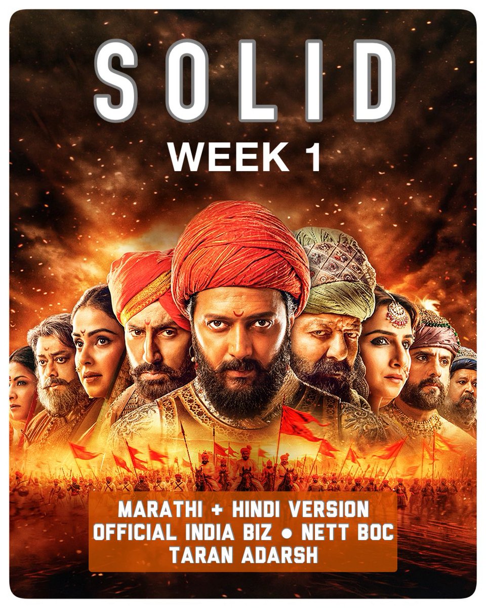 taran_adarsh's tweet photo. #RajaShivaji concludes its opening week with a solid total... The #Marathi version has clearly dominated, contributing a substantial share to the overall business.

The film is expected to witness an upswing over the weekend, especially on Saturday and Sunday.

⭐️ #RajaShivaji [Week 1] Fri 12.40 cr, Sat 11.50 cr, Sun 13.10 cr, Mon 6.20 cr, Tue 5.40 cr, Wed 4.70 cr, Thu 4.40 cr. Total: ₹ 57.70 cr.
NOTE: #Marathi + #Hindi version.
#India biz | Official Nett BOC | #Boxoffice
