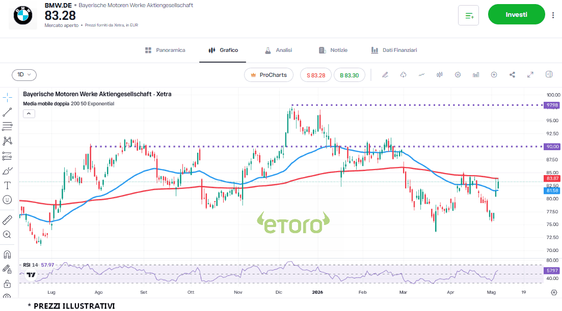 daxprocom1's tweet photo. #BMW, può partire un rally se ci sarà breakout del doppio minimo   #trading #DAX #Dax40 #Borsa #Ger40 #Mdax #Aktien #FrankfurtStockExchange #DeutscheBorse https://t.co/V0pmobvboB https://t.co/I07Ji4Pphv