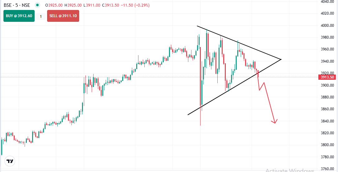 2026Ashish51223's tweet photo. #BSE 3900 put 

entry 120-125

Disclaimer-Not financial advice. Do your own research. #NiftyBank #OptimusPrime #Stock #stockmarket #IPOListing #Commoditiesboom #NiftyFifty https://t.co/GYtO2vVw6e