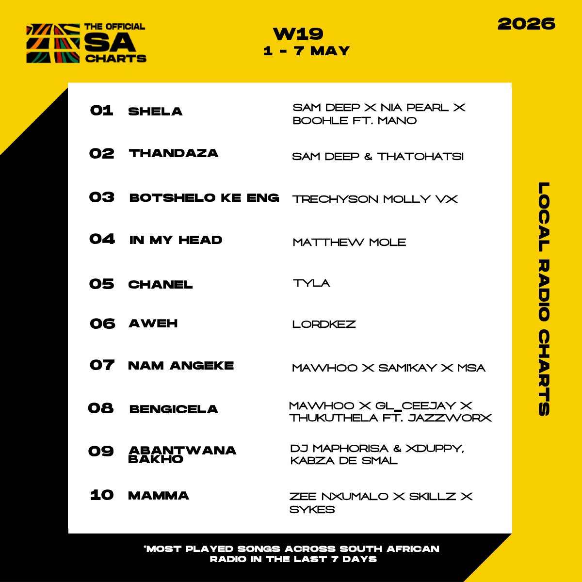 The Official SA Charts tweet media