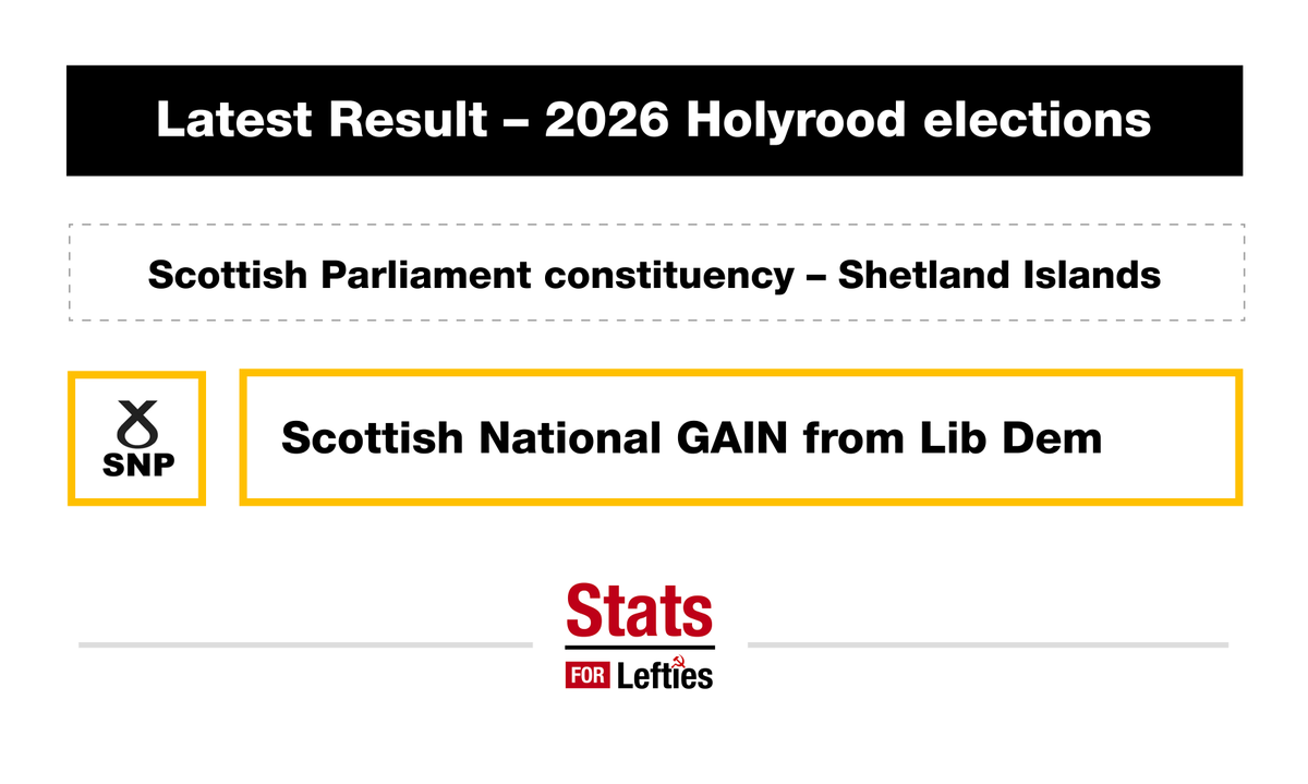 LeftieStats's tweet photo. ‼️BREAKING | SNP gain Shetland Islands from Lib Dem

🟡 SNP: 48% (+5.6)
🟠 Lib: 34% (-14)
➡️ Ref: 15% (+15)
🟢 Grn: 8% (+8)
🔴 Lab: 2% (-2)
🔵 Con: 1% (-3)

SNP gain from Lib Dem🟡
---
+/- vs 2021 election https://t.co/clCEE6jaxg