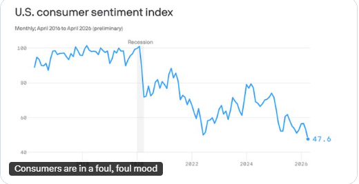 scarylawyerguy's tweet photo. Consumer sentiment is at a lower point today than it was during any part of the supposedly awful Joe Biden economy (which was in reality very strong) but the trained seals in the media are ignoring this b/c they can't risk losing access to Dear Leader! https://t.co/KThqdF1viL