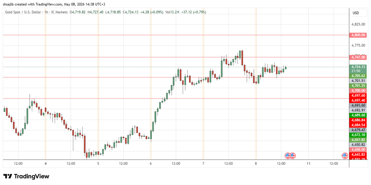 shsajib's tweet photo. Gold is trapped in a pressure cooker between $4,747 resistance and the $4,700 psychological floor.🛡️

The market expects a very weak 65k print (down from 178k last month).

If NFP is WEAK (<60k): The Dollar falls, and Gold likely rips through $4,747.
If NFP is STRONG (>100k): The Dollar surges, and Gold could crash through $4,700 toward $4,650.

Reports of shots fired in the Strait of Hormuz are keeping a "Geopolitical Premium" in Gold. If ceasefire talks fail, Gold could spike toward $4,800 instantly.

#XAUUSD #Gold #NFP #Forex