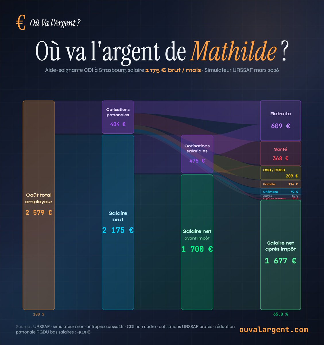 Où va l'Argent ? tweet media