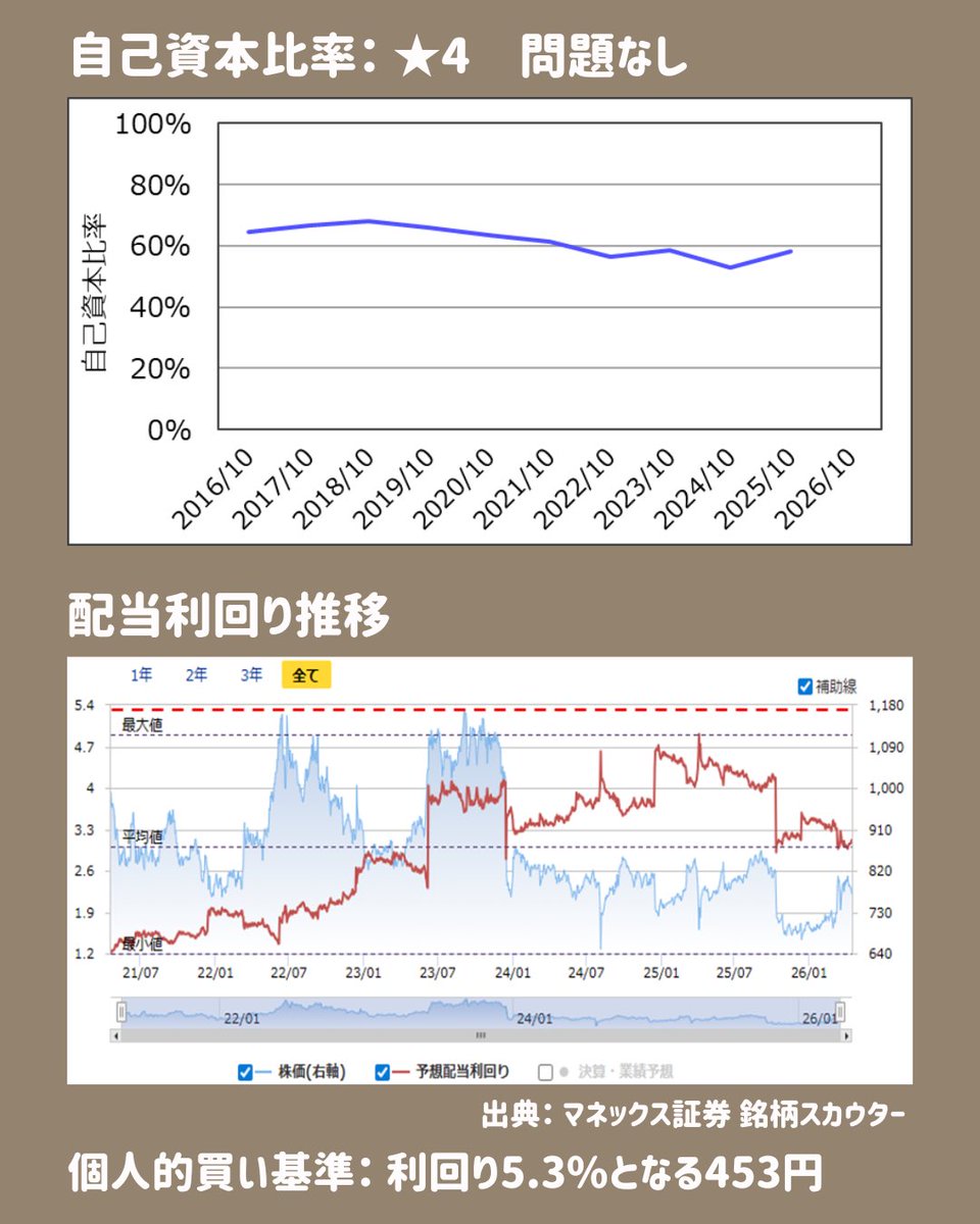 tsutchie_inv's tweet photo. 高配当株 銘柄紹介
「クミアイ化学工業」
総合評価は☆3です。
個人的には買う予定はありませんが、買うなら配当利回り5.3%以上かなと思います。

今後も少しずつ銘柄紹介していくので、参考にしてもらえればと思います。 https://t.co/SHzP7YLGvN