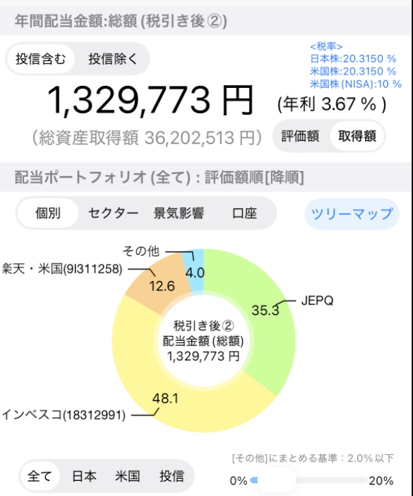 arkkholic's tweet photo. PF更新
個別株：レーザテックのウェイトをかなり下げました。投信：世界のベストデビュー。税引後の年間配当が72万円→132万円に。世界のベストは楽天VTIについで投信のシェア２位に。 https://t.co/Z2lkE8OYaT