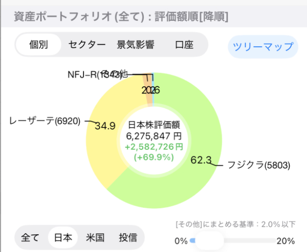 arkkholic's tweet photo. PF更新
個別株：レーザテックのウェイトをかなり下げました。投信：世界のベストデビュー。税引後の年間配当が72万円→132万円に。世界のベストは楽天VTIについで投信のシェア２位に。 https://t.co/Z2lkE8OYaT