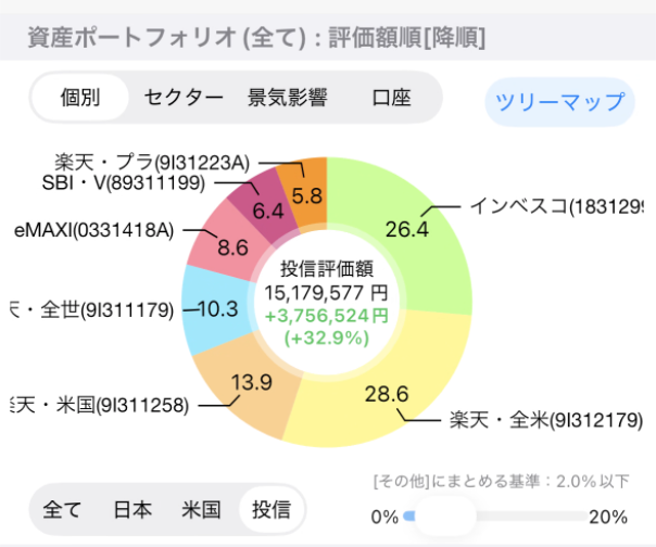 arkkholic's tweet photo. PF更新
個別株：レーザテックのウェイトをかなり下げました。投信：世界のベストデビュー。税引後の年間配当が72万円→132万円に。世界のベストは楽天VTIについで投信のシェア２位に。 https://t.co/Z2lkE8OYaT