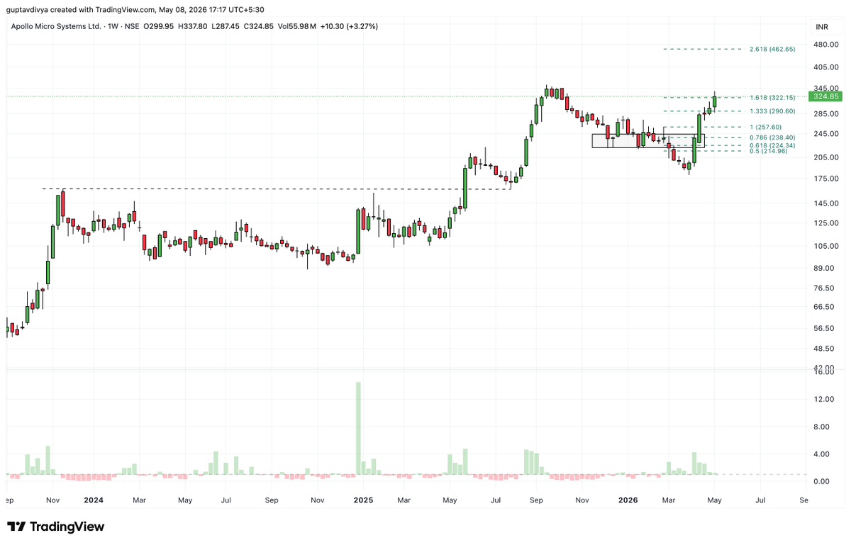 Tradetalkss's tweet photo. #apollomicro 

Showing good move on the upside! 

Once this crosses 350, we will see a sharp move here 

https://t.co/cIFviVeCR3 https://t.co/3bfNrawzOR