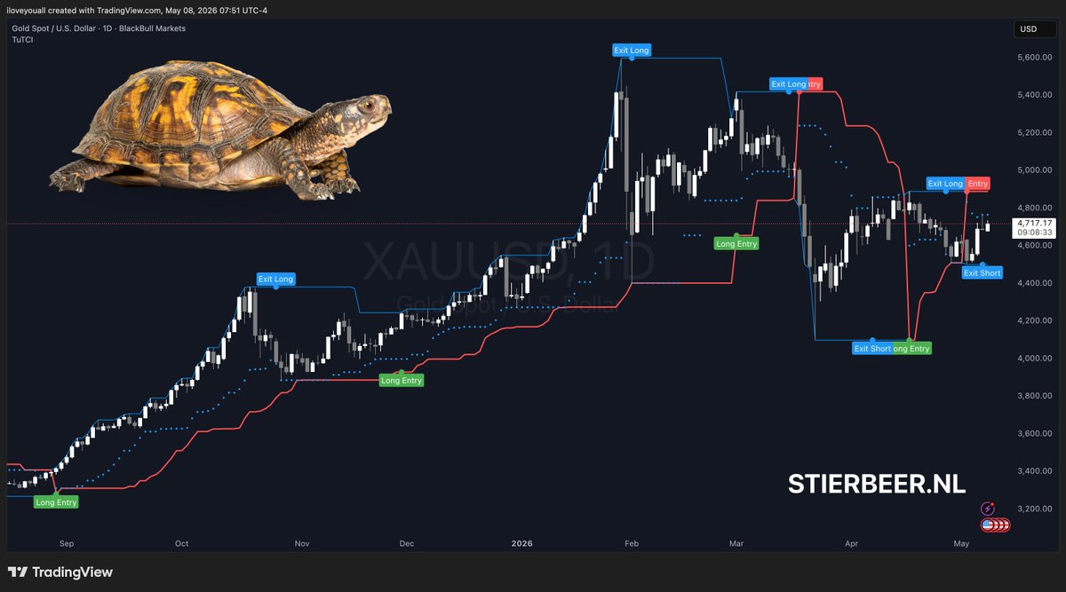 marktradewinst's tweet photo. De Turtle swing trading strategie van $175 miljoen past op 1 A4'tje.

Mechanische regels en TradingView indicator in de comments 👇 https://t.co/x1ivdpWeRx