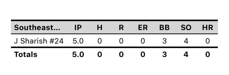 Tom_Nader's tweet photo. Southeast baseball senior standout Joe Sharish pitched a five-inning no-hitter on Thursday during the Pirates' 10-0 victory over Newton Falls. https://t.co/iPft1wvq2I
