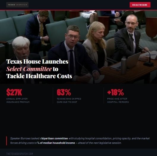 In March, Texas House Speaker <a href="/Burrows4TX/">Dustin Burrows</a> established the House Select Committee on Health Care Affordability, tasking a bipartisan group of lawmakers with identifying the market dynamics driving up medical costs for Texas families. 

According to <a href="/Texas2036/">Texas 2036</a>, the formation of