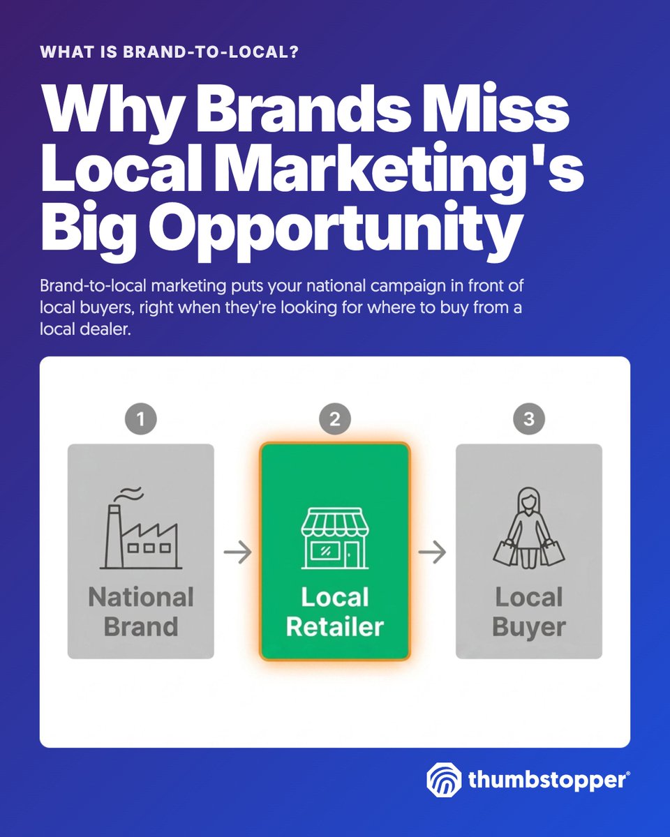 THMBSTPPR's tweet photo. National Brand campaigns often miss local buyers. "Brand-to-local" marketing connects your message to customers searching for a local dealer. We make sure your Brand content goes where it matters: to local Retailer pages.  Call us today at (866) 338-0140 https://t.co/OQ6aP1X607