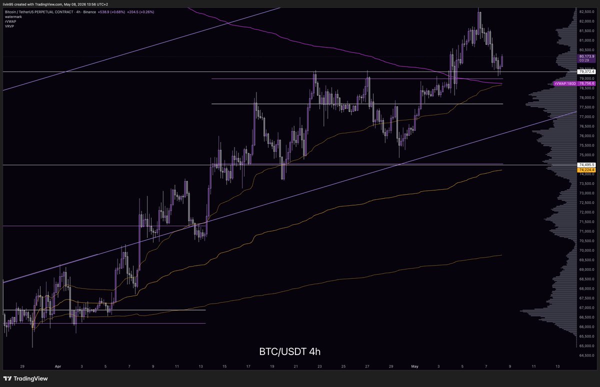 i do agree with the lesson taught by <a href="/TraderMagus/">Magus</a> that levels are memes and should not be taken in the literal sense but we do have a nice level trifetica lining up BTC here, qVWAP cVAH and aVAH from the trend initiation