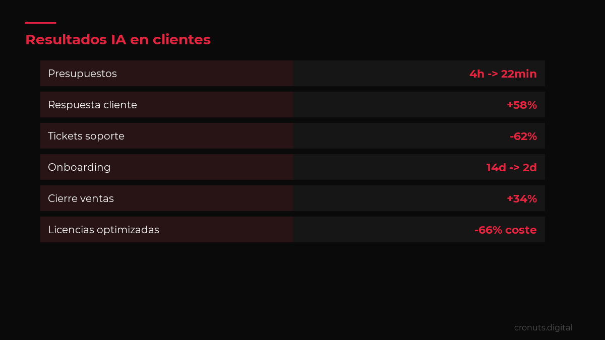 albertpuign's tweet photo. Ecuacion de valor Hormozi aplicada: subimos precio 20% anadiendo Done-for-you. Resultado: mas ventas y mejor calidad de cliente. No compitas en precio. Compite en valor.

#Pricing https://t.co/RupUdQDNXg