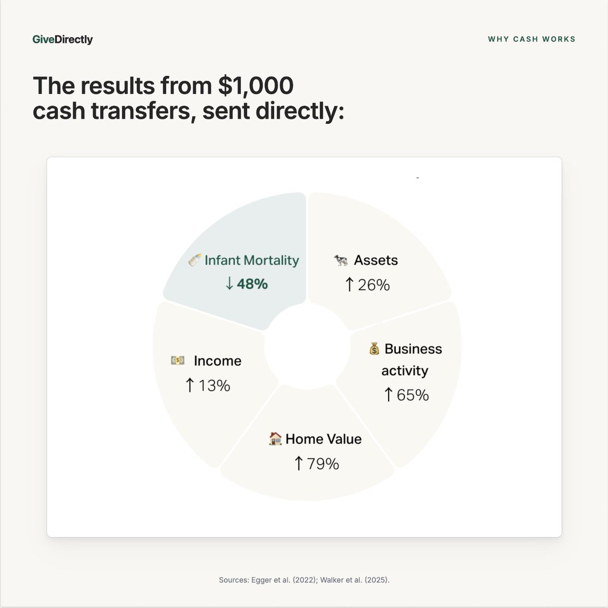 GiveDirectly💸 tweet media