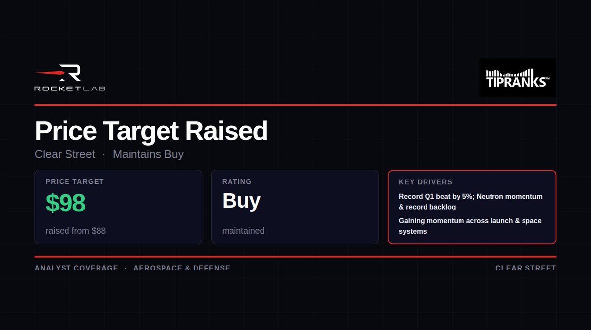 ⚡️ $RKLB getting another Street upgrade.

Clear Street just raised its PT from $88 ➝ $98 and kept the Buy rating.

Key drivers:
🚀 Neutron momentum
📈 Record backlog
💰 Q1 revenue beat by 5%

Wall Street is starting to price in the space infrastructure story.