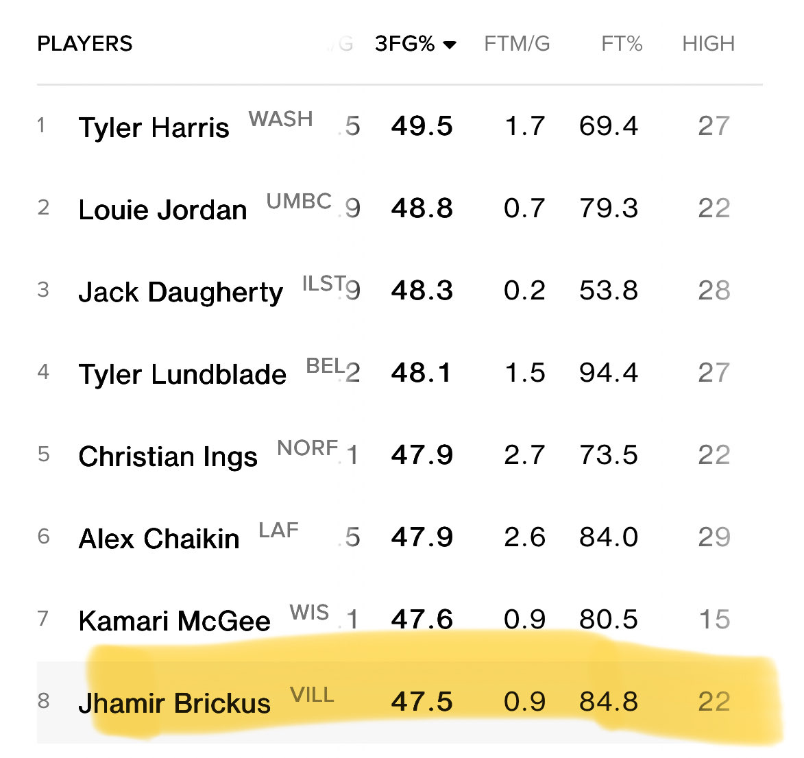 williamdcat's tweet photo. @ChadJoh31626286 @ZonaLotto I mean Brickus ended the season with the 8th best 3PT FG% in the country … https://t.co/pAGSU5uRCu