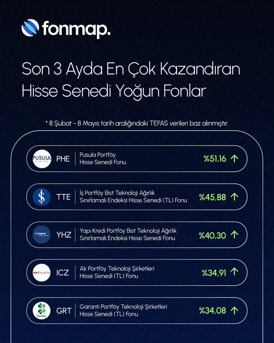 fonmap_app's tweet photo. Son 3 Ayda Getirisi en yüksek Hisse Senedi Yoğun Fonlar #Fonmap'te 📈

Fonmap üzerinden performansı kanıtlanmış fonlarla portföyünüzü çeşitlendirin.

Fonmap’i indirin. 📲 Saklama komisyonu ve hesap bakım ücreti ödemeyin.

👉 https://t.co/X30Dq759Q8

*Fonmap mobil uygulaması, SPK izniyle faaliyet gösteren Fonmap Portföy Yönetimi A.Ş. tarafından geliştirilmiştir. Bu içerikte yer alan yatırım bilgi, yorum ve tavsiyeler yatırım danışmanlığı kapsamında değildir.

#HisseSenediYoğunFonlar #TEFAS #Fon #YatırımDünyası #FonPiyasası