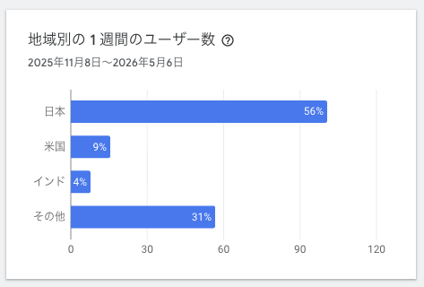 natsugure_'s tweet photo. 自分で作ったChrome拡張機能「Teams Transcript Downloader」の地域別ユーザー数が半分近く海外の人だ

アプリを英語対応させる重要さがよくわかった https://t.co/EhtiVtFrWU