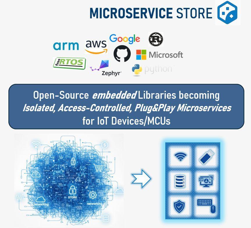newembeddedera's tweet photo. #OpenSource popular #embedded #Libraries from Trusted Vendors becoming #Isolated, #AccessControlled, #PlugAndPlay #Microservices, for IoT Devices &amp; Microcontrollers, with automated lifecycle and compliance workflow.

Read the full article here: https://t.co/2iysknJfhj https://t.co/DrbSoezT75