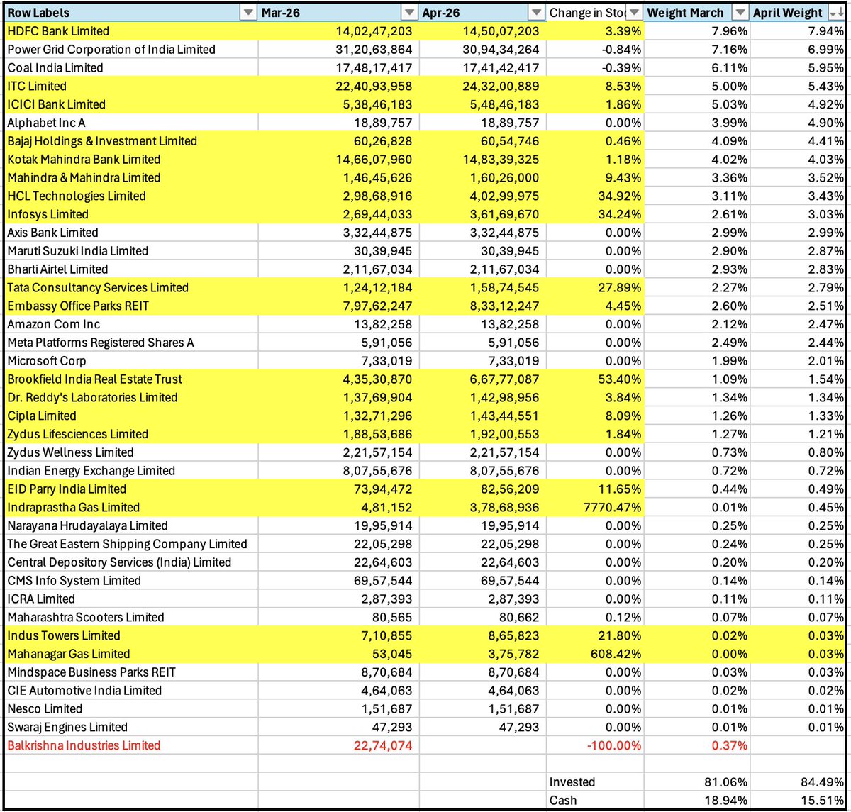 Crazynaval's tweet photo. PPFAS  changes for April 2026 are out.

- Cash at 15.51%, deployment + Market recovery
- Reits now 4.08% of portfolio, added massive in Brookfield after Embassy. Guess owns 8-9% of both companies now
- IT now 9% of portfolio, added ~ 30% each in all three stocks 
- Google ranks higher now, thanks to 40% price jump in last one month. 
- scaling gas companies but too small a position to make a dent 
- Exited Balkrishna completely 
- Added hardly anything in banks 
- ITC is like debt part of portfolio again ;) 
- AUM: 1.4 Lakh crore 

#onefund