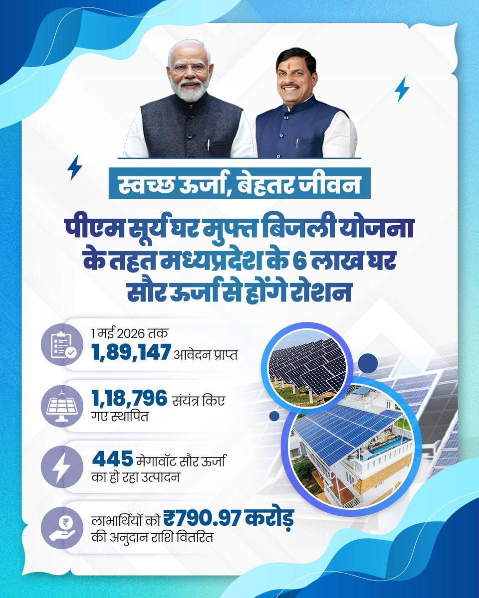 स्वच्छ ऊर्जा की ओर बढ़ता मध्यप्रदेश, आत्मनिर्भर भारत के संकल्प को दे रहा नई ऊर्जा…
माननीय प्रधानमंत्री श्री <a href="/narendramodi/">Narendra Modi</a> जी के दूरदर्शी नेतृत्व एवं मुख्यमंत्री श्री <a href="/DrMohanYadav51/">Dr Mohan Yadav</a> जी के मार्गदर्शन में प्रदेश में पीएम सूर्य घर मुफ्त बिजली योजना जनकल्याण का प्रभावी माध्यम बन रही