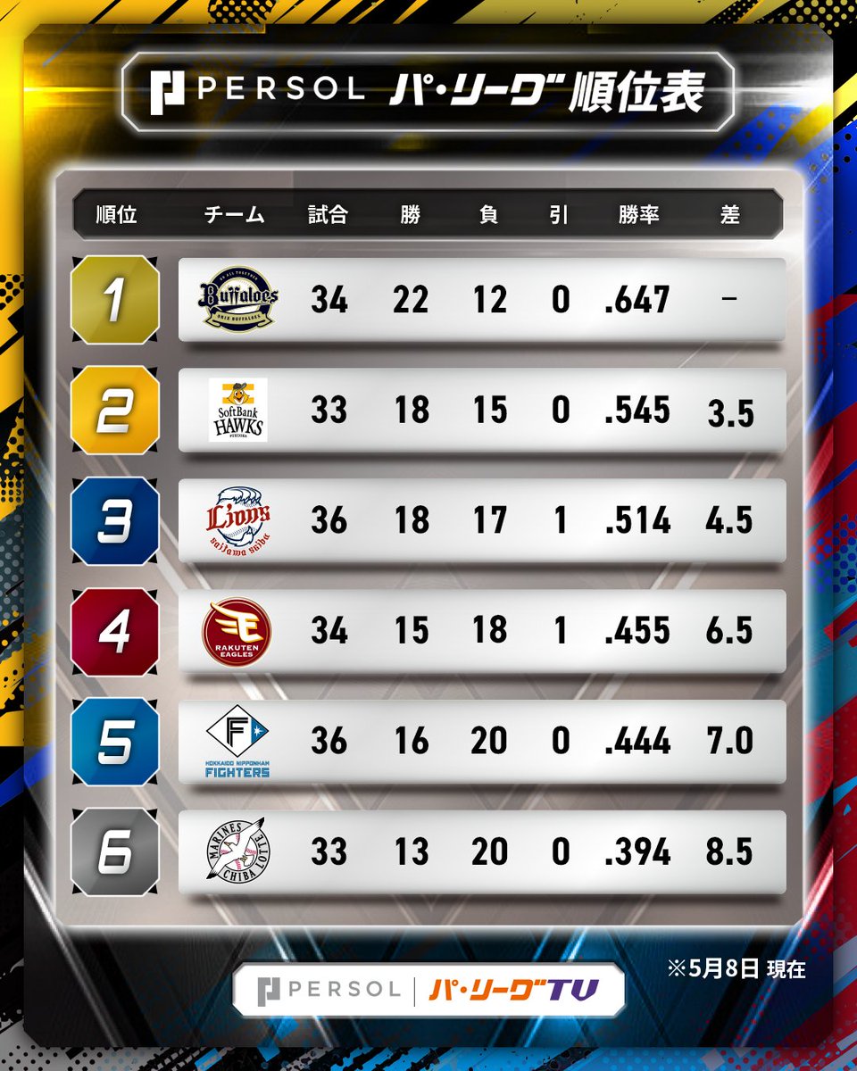 ／
パーソル パ・リーグ 順位表 (5/8)
＼

⚾️西 4-2 楽
⚾️オ 4-3 日
⚾️ソ 6x-5 ロ

#lovefighters #RakutenEagles #seibulions #chibalotte #Bs2026 #sbhawks