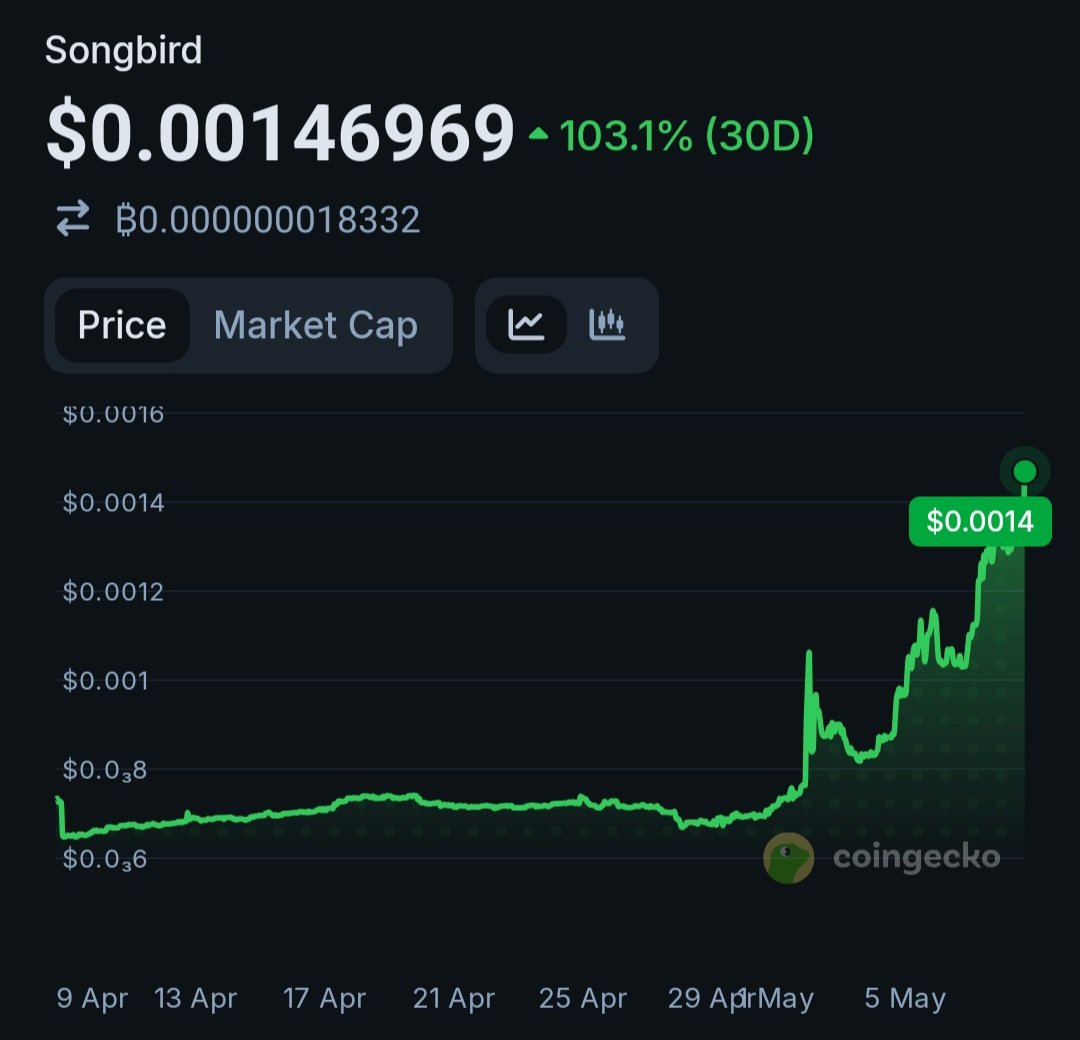calminspace's tweet photo. Slowly then Rapidly to 0.20 $

$SGB 🕊
#Songbird #500Xtoken https://t.co/AkvZmdVC2L