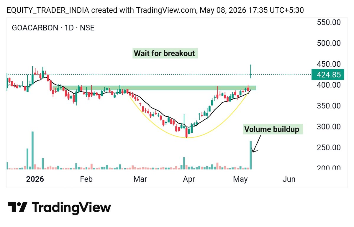 New_nivesh's tweet photo. 🔥Top 05 Best Swing Stocks for Monday👀 📊 

- 20-30% Upside Potential in Swing Basis for Next Week.
Save it for Later 🔖

01). #GOACARBON
Momentum start above - 428 https://t.co/kOpO6Y1SV2