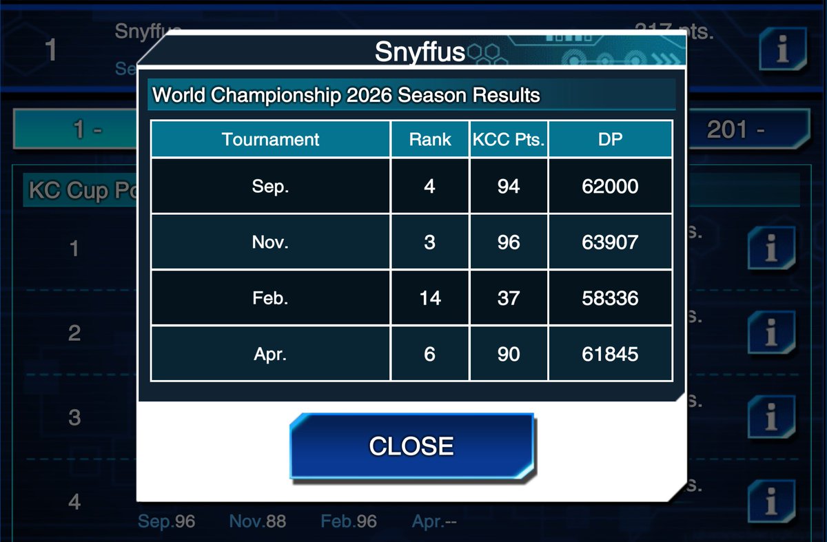 Snyffus1's tweet photo. KCC Points 2026 1st🥇
I‘ve always seen KC Cup Points as the most difficult way to qualify for WCS as the consistency required for it is something only very few players in the world can achieve
I'm incredibly happy and proud to have given my best this season and achieve 1st place! https://t.co/NanJLlTNEs