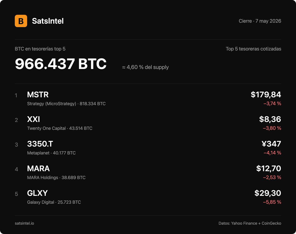 SatsIntel - Inteligencia del Bitcoin Standard tweet media