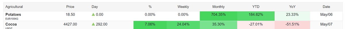 0xhiri's tweet photo. @ZssBecker hey, looks like you were right about alts 3-5xing. 
Potatoes did a 7x https://t.co/a6DVgMdw4N