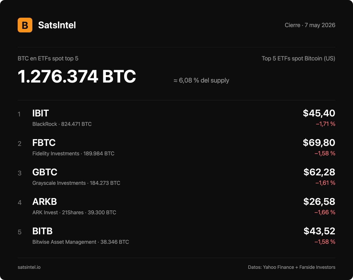 SatsIntel - Inteligencia del Bitcoin Standard tweet media