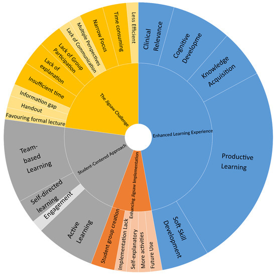 IME_MDPI's tweet photo. 🤝 Collective competence for effective #ClinicalPractice.

🧩 Introduction of the #JigsawModel to #MedicalStudents and its perceived effectiveness in teaching #Anatomy.

✍️ by Punithalingam Youhasan and Hayathu Mohamed Fathima Jameelathun Nazeefa 
🔗 https://t.co/gez8U2AhmA https://t.co/7u3iktx5q8
