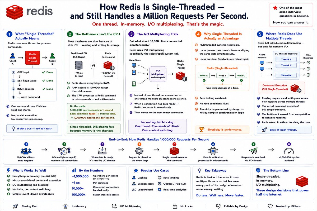 How Redis is single-threaded -
and still handles a million requests per second.

This is one of the most asked interview questions in backend.

Most people know Redis is fast.
Very few can explain why.
