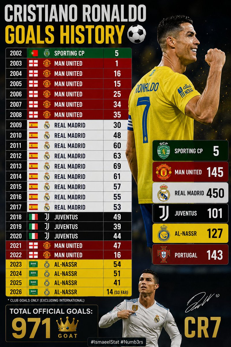 ⚽ Cristiano Ronaldo Goals History 

2002 🇵🇹 Sporting CP — 5
2003 🏴󠁧󠁢󠁥󠁮󠁧󠁿 Man United — 1
2004 🏴󠁧󠁢󠁥󠁮󠁧󠁿 Man United — 16
2005 🏴󠁧󠁢󠁥󠁮󠁧󠁿 Man United — 15
2006 🏴󠁧󠁢󠁥󠁮󠁧󠁿 Man United — 25
2007 🏴󠁧󠁢󠁥󠁮󠁧󠁿 Man United — 34
2008 🏴󠁧󠁢󠁥󠁮󠁧󠁿 Man United — 35
2009 🇪🇸 Real Madrid — 30
2010 🇪🇸 Real Madrid — 48
2011 🇪🇸 Real Madrid — 60