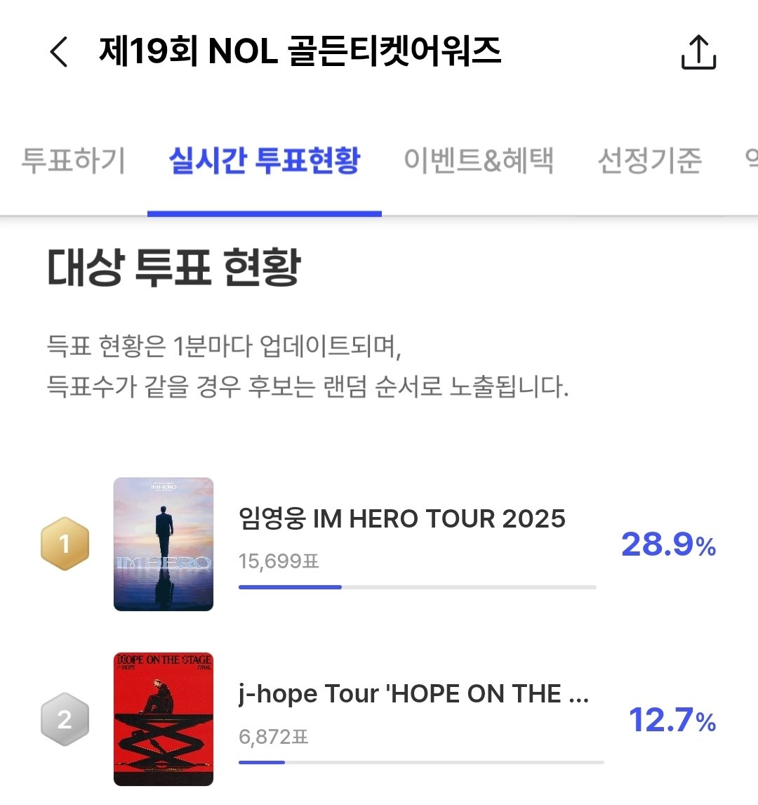 2위여도 투표를 멈추시면 아니됩니다❤️‍🔥
이 투표는 티켓파워60% +투표40%가 합산되어 선정됩니다 그러니 마지막까지 최선을 다해 투표해야 해요🔥🔥
아직 투표 초반이니까 매일 누적으로 최대한 투표 올려봅시다아💪🔥
우리 할 수 있어요!! 호비팅!!!
#VoteForJhope