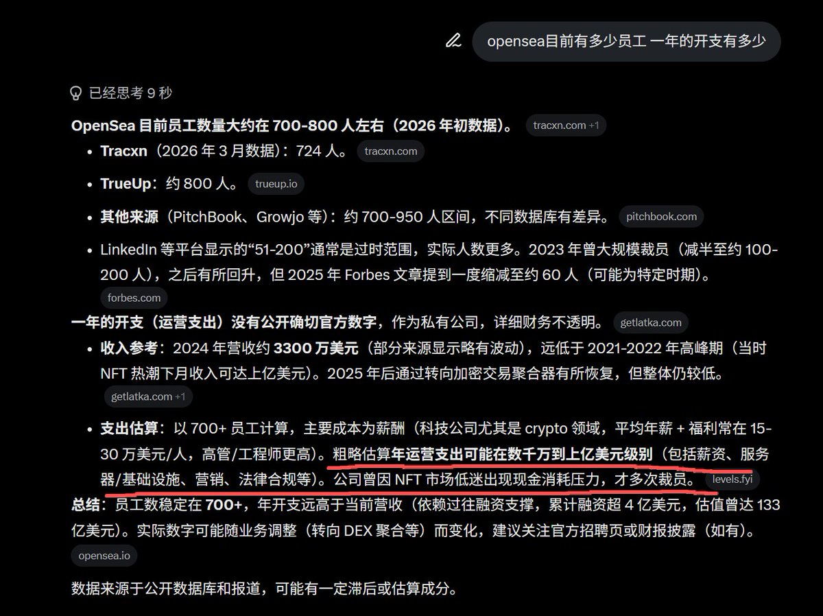 搜了一下Opensea还有多少员工，结果不是100也不是200，是724人，这还是裁员后的。
对比一下推特在2022年马斯克收购后裁员后剩1500人。

然后我又换了chagpt问多少人，说是120-220人，支出是6000 万～1.5 亿美元/年。

这薪资还能够烧多久？能维持到发空投那天吗。。。