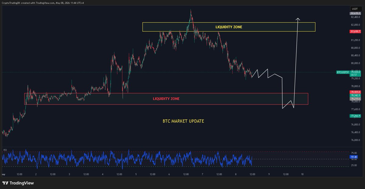 mncryptooficial's tweet photo. Market Update 🔥
 bitcoin:native  is targeting liquidity...

#bitacoin #ETH https://t.co/9svOWumW20