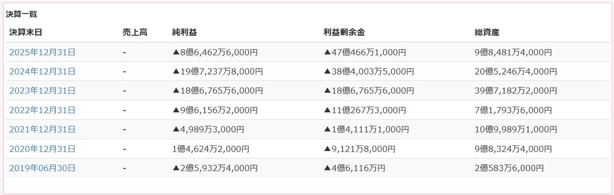 axie_japan's tweet photo. クラスターの決算書を分析してみた

1/X
決算書を見ると、clusterは

2024年
総資産：約20.5億円
純利益：－19.7億円
利益剰余金：－38.4億円

2025年
総資産：約9.85億円
純利益：－8.65億円
利益剰余金：－47.05億円
という数字になっている

これだけ見ると https://t.co/rFHsfED9iQ