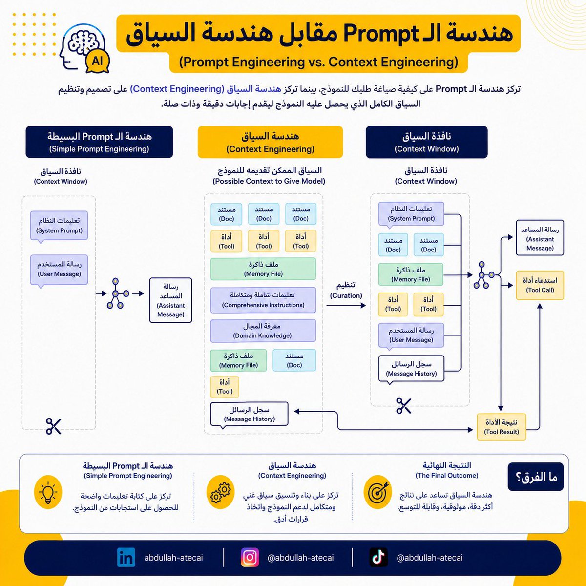 AbdullahATECAI's tweet photo. Prompt Engineering يركز على طريقة كتابة التعليمات للنموذج مثل تنظيم الـ Prompt واستخدام الامثلة وChain of Thought لتحسين جودة الاجابة.

اما Context Engineering فيركز على تزويد النموذج بالمعلومات الصحيحة قبل الاجابة مثل.
#LLM #ContextEngineering #PromptEngineering #RAG #AIAgents https://t.co/kVL5aNva17