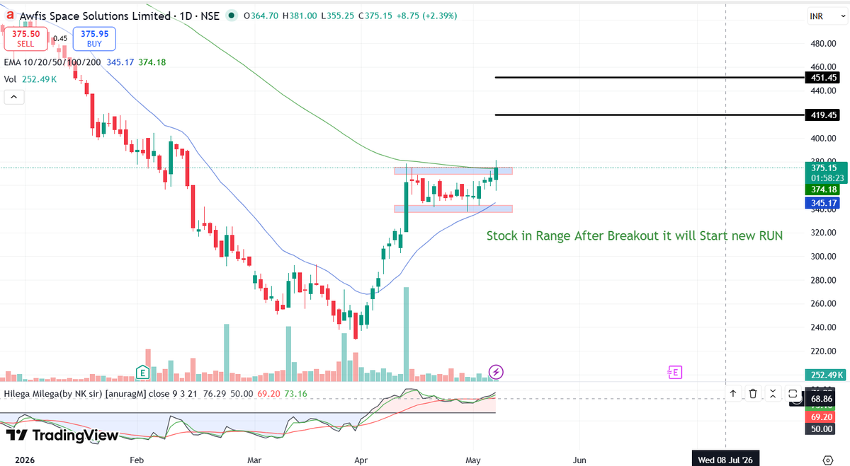 Chart_Manthan's tweet photo. #AWFIS ✅

Keep Eye on This Chart 👀
Good Delivery Volume Seen 
After Breakout it will start a new Journey
#Breakout #MultiyearBreakout #PriceAction #SwingTrading #StockMarketIndia https://t.co/DZzmKOHg3u