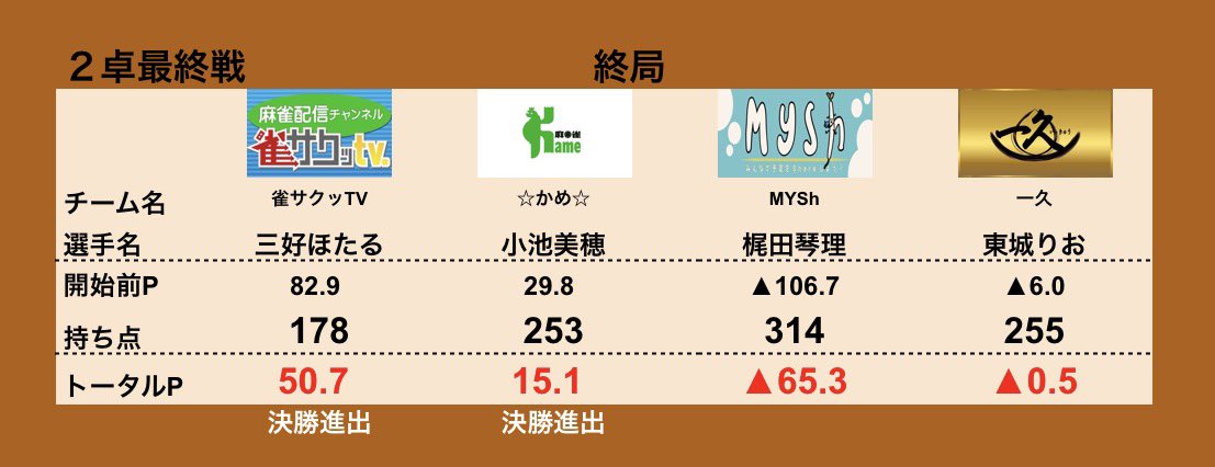 sankei_mahjong's tweet photo. 準決勝2卓最終戦(2チーム勝ち上がり)
南4局2本場
最後の1巡、梶田ノーテン。
このままいけば東城トップでトータル逆転するところでしたが、ハイテイでツモ切った4mが三好に捕まり逆転ならず。 https://t.co/2h7qNI9fUg