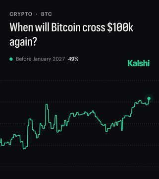 crypto_exp22740's tweet photo. JUST IN: 49% chance of
$BTC
crossing $100,000 again this year, per Kalshi traders. https://t.co/5lJmFNf64R